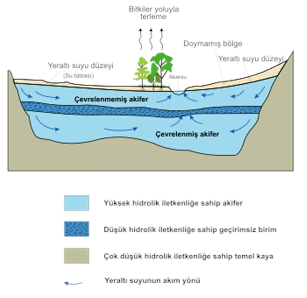 Yeraltı suyu Aramaları