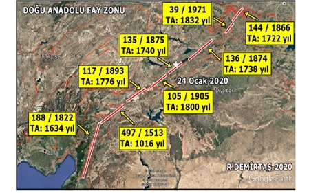 DOĞU ANADOLU FAY SİSTEMİ  Dr.Ramazan DEMİRTAŞ